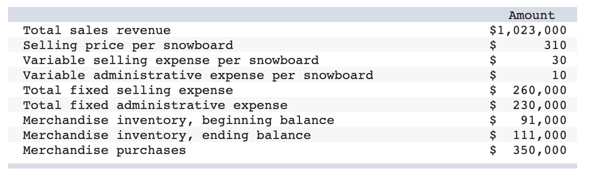 Total sales revenue
Selling price per snowboard
Variable selling expense per snowboard
Variable administrative expense per snowboard
Total fixed selling expense
Total fixed administrative expense
Merchandise inventory, beginning balance
Merchandise inventory, ending balance
Merchandise purchases
Amount
$1,023,000
310
$
$
30
$
10
$
260,000
$
230,000
$ 91,000
$ 111,000
350,000
es es es es es es es es es