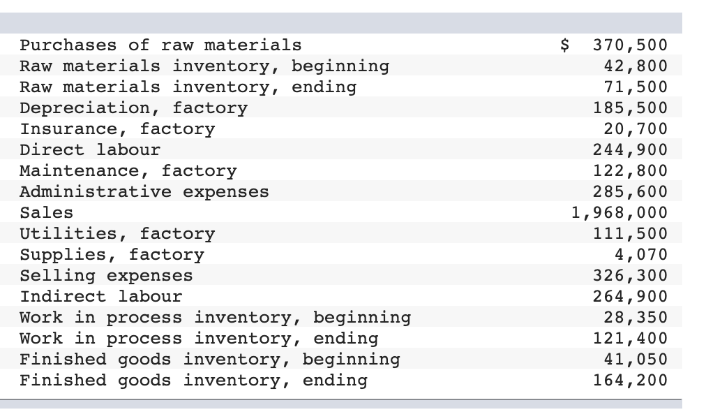 Purchases of raw materials
Raw materials inventory, beginning
Raw materials inventory, ending
Depreciation, factory
Insurance, factory
Direct labour
Maintenance, factory
Administrative expenses
Sales
Utilities, factory
Supplies, factory
Selling expenses
Indirect labour
Work in process inventory, beginning
Work in process inventory, ending
Finished goods inventory, beginning
Finished goods inventory, ending
$
370,500
42,800
71,500
185,500
20,700
244,900
122,800
285,600
1,968,000
111,500
4,070
326,300
264,900
28,350
121,400
41,050
164,200