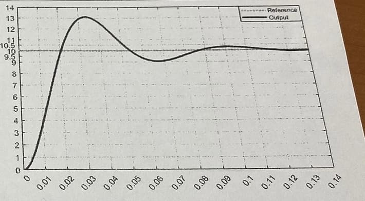 14
13
12
11 H
10,5
0 OUvDU
10
9.5
8
7
6
5
4
3
2
10
0
0.01
0.02
0.03
0.04
0.05
0.06
0.07
0.08
0.09
0.1
Reference
Outpul
0.11
0.12
0.13
0.14