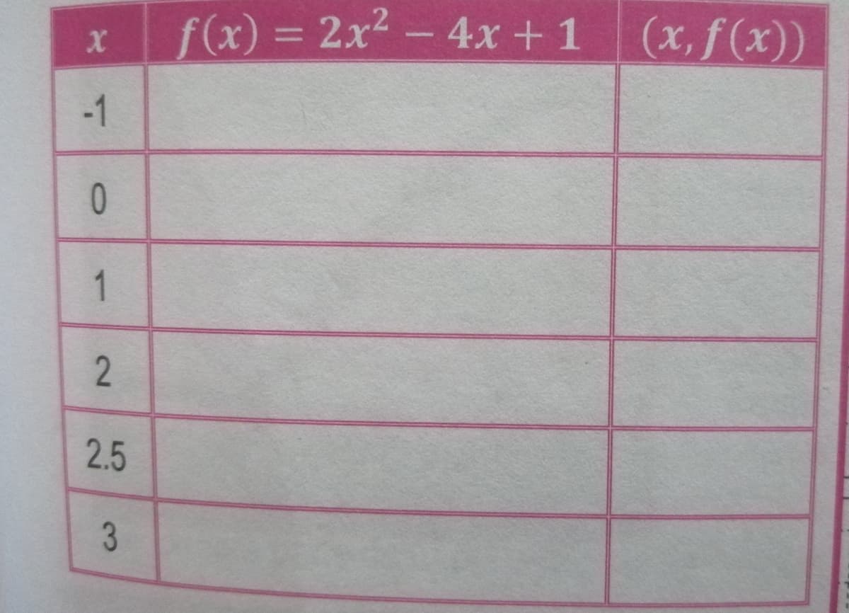 f(x) = 2x2 – 4x +1 (x, f(x))
%3D
-1
1
2.5
2.
3.
