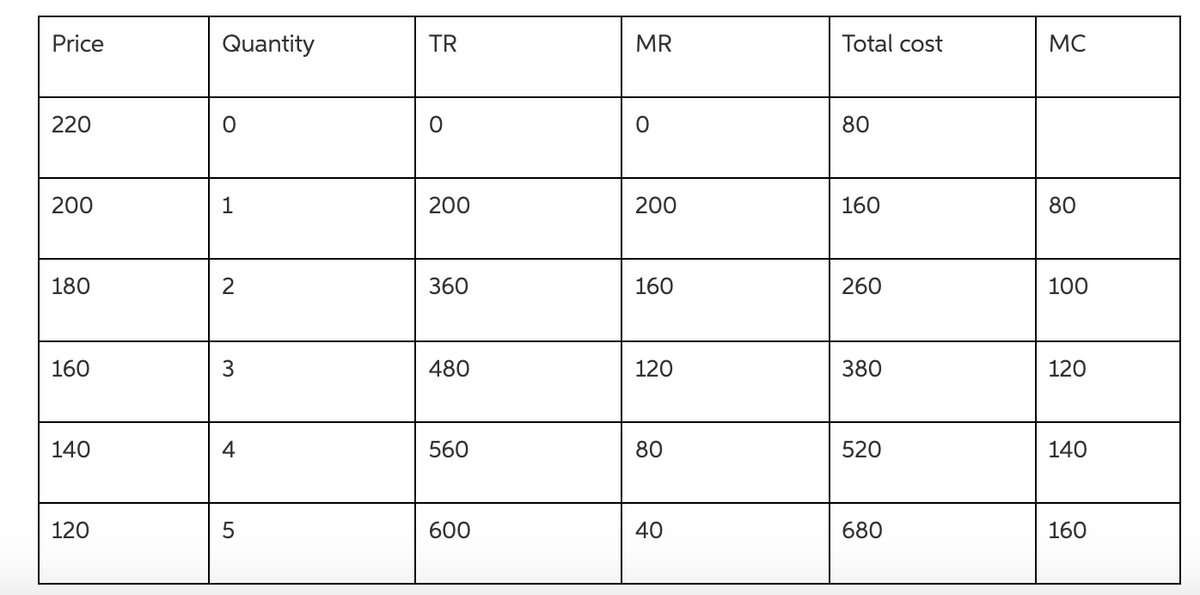 Price
220
200
180
160
140
120
Quantity
1
2
3
4
5
TR
200
360
480
560
600
MR
200
160
120
80
40
Total cost
80
160
260
380
520
680
MC
80
100
120
140
160