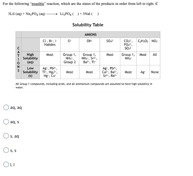 For the following "possible" reaction, which are the states of the products in order from left to right. C
3Lil (aq) + Na3PO4 (aq)
Li3PO4 ( ) + 3Nal()
CATIONS
aq, aq
aq, s
s, aq
S, S
01,1
High
Solubility
(aq)
Low
Solubility
(s)
Cl, Br, I
Halides
Most
Ag+, Pb²+,
Tl, Hg₂²",
Hg, Cu
52.
Solubility Table
Group 1,
NHÀ,
Group 2
Most
ANIONS
OH
Group 1,
NHƯ, Srz",
Ba²+, Tl-
Most
SO4²-
Most
Ag+, Pb²+,
Ca²+, Ba²+,
Sr², Raz
All Group 1 compounds, including acids, and all ammonium compounds are assumed to have high solubility in
water.
CO3²¹, C₂H₂O₂ NO3
PO4³,
SO₂2
Group 1, Most All
NH₁
Most Ag None