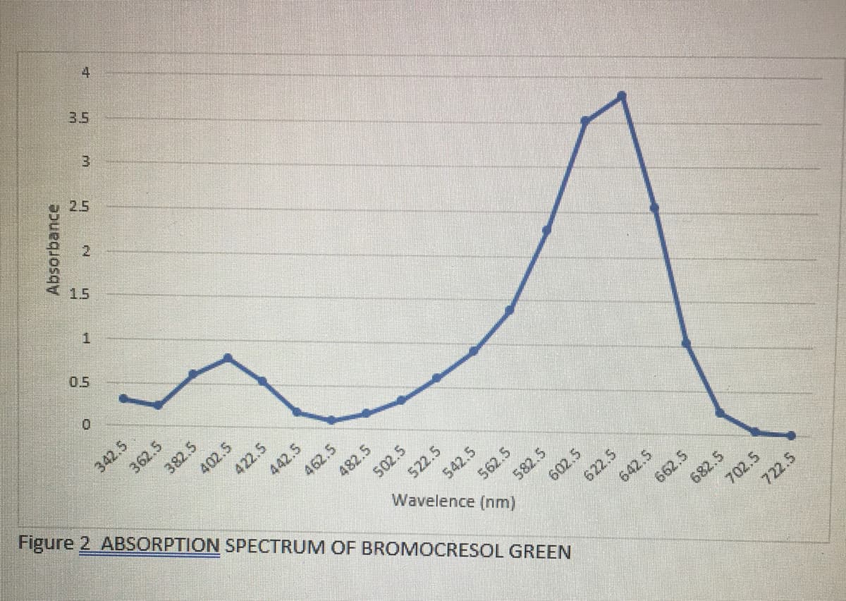 4
3.5
2.5
1.5
0.5
Figure 2 ABSORPTION SPECTRUM OF BROMOCRESOL GREEN
402.5
442.5
462.5
482.5
522.5
542.5
Wavelence (nm)
562.5
582.5
622.5
642.5
662.5
682.5
702.5
722.5
2.
Absorbance
342.5
362.5
382.5
422.5
502.5
602.5
