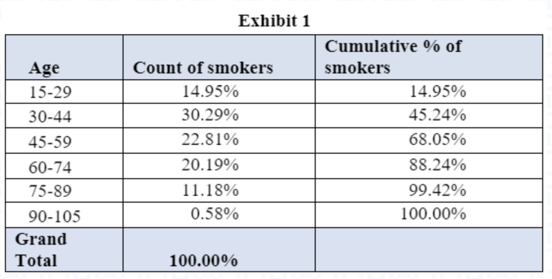 Age
15-29
30-44
45-59
60-74
75-89
90-105
Grand
Total
Exhibit 1
Count of smokers
14.95%
30.29%
22.81%
20.19%
11.18%
0.58%
100.00%
Cumulative % of
smokers
14.95%
45.24%
68.05%
88.24%
99.42%
100.00%