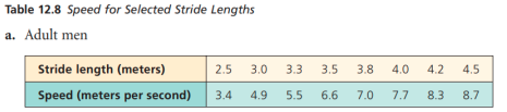 Table 12.8 Speed for Selected Stride Lengths
a. Adult men
Stride length (meters)
2.5
3.0
3.3
3.5
3.8
4.0
4.2
4.5
Speed (meters per second)
3.4
4.9
5.5
6.6
7.0
7.7
8.3
8.7
