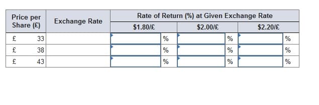 Price per
Share (£)
25
£
4²
33
88
38
43
Exchange Rate
Rate of Return (%) at Given Exchange Rate
$1.80/£
$2.00/€
$2.20/£
%
%
%
%
%
%
%
%
%