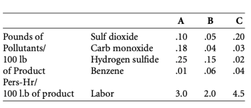 Pounds of
Pollutants/
100 lb
of Product
Pers-Hr/
100 1.b of product
Sulf dioxide
Carb monoxide
Hydrogen sulfide
Benzene
Labor
A
.10
.18
.25
.01
3.0
B
.05
.04
.15
.06
2.0
с
.20
.03
.02
.04
4.5