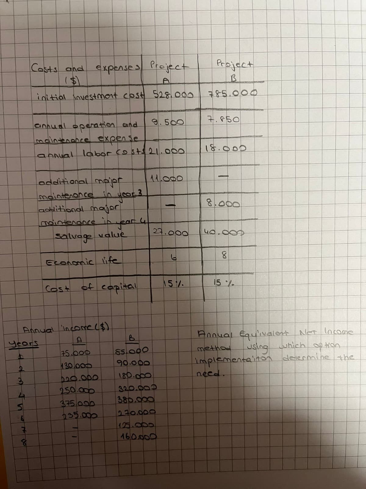 2
Costs and expenses Project
5
7
initial investment cost 528.000
years
additional major
maintenance in year 3
additional major
annual operation and
maintenance expense
annual labor costs 21.000
maintenance in year
Salvage value
Annual income ($)
A
Economic life
Cost
of capital
75.000
130.000
$20.000
250.000
375.000
235.000
of D
9.500
11.000
27.000
B
85.000
90.000
180.000
320.000
380.000
270.000
125.000
160.000
6
15%.
Project
B
785.000
7.850
18.000
8.000
40.000
8
15.
TOMOS
Annual Equivalent Net Income
which on
using
method
implementation determine the
need.