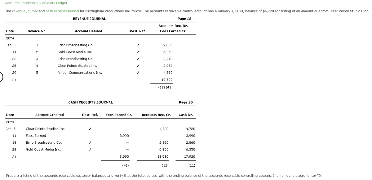 Accounts Receivable Subsidiary Ledger
The revenue journal and cash receipts journal for Birmingham Productions Inc. follow. The accounts receivable control account has a January 1, 20Y4, balance of $4,720 consisting of an amount due from Clear Pointe Studios Inc.
REVENUE JOURNAL
Page 16
Accounts Rec. Dr.
Date
Invoice No.
Account Debited
Post. Ref.
Fees Earned Cr.
20Y4
Jan. 6
1
Echo Broadcasting Co.
2,860
14
2
Gold Coast Media Inc.
6,350
22
3
Echo Broadcasting Co.
3,710
25
4
Clear Pointe Studios Inc.
2,050
29
5
Amber Communications Inc.
4,550
31
19,520
(12) (41)
CASH RECEIPTS JOURNAL
Page 36
Date
Account Credited
Post. Ref.
Fees Earned Cr.
Accounts Rec. Cr.
Cash Dr.
20Y4
Jan, 6
Clear Pointe Studios Inc.
4,720
4,720
11
Fees Earned
3,990
3,990
18
Echo Broadcasting Co.
2,860
2,860
28
Gold Coast Media Inc.
6,350
6,350
31
3,990
13,930
17,920
(41)
(12)
(11)
Prepare a listing of the accounts receivable customer balances and verify that the total agrees with the ending balance of the accounts receivable controlling account. If an amount is zero, enter "0".
