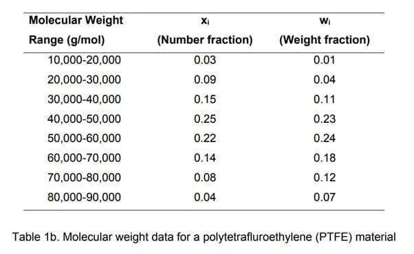 Molecular Weight
Range (g/mol)
10,000-20,000
20,000-30,000
30,000-40,000
40,000-50,000
50,000-60,000
60,000-70,000
70,000-80,000
80,000-90,000
Xi
(Number fraction)
0.03
0.09
0.15
0.25
0.22
0.14
0.08
0.04
Wi
(Weight fraction)
0.01
0.04
0.11
0.23
0.24
0.18
0.12
0.07
Table 1b. Molecular weight data for a polytetrafluroethylene (PTFE) material