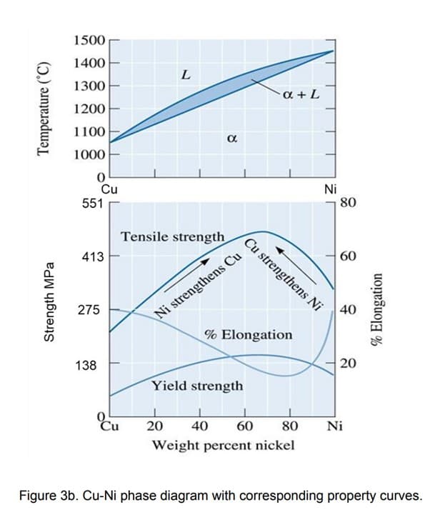 Temperature (°C)
Strength MPa
1500
1400
1300
1200
1100
1000
0
551
Cu
413
275
138
L
Tensile strength
Cu
α
Ni strengthens Cu
a + L
Yield strength
% Elongation
Cu strengthens Ni
Ni
20 40 60 80
Weight percent nickel
80
60
40
20
Ni
% Elongation
Figure 3b. Cu-Ni phase diagram with corresponding property curves.