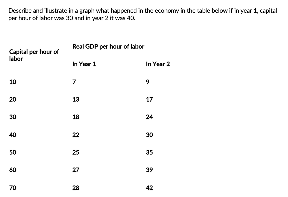 Describe and illustrate in a graph what happened in the economy in the table below if in year 1, capital
per hour of labor was 30 and in year 2 it was 40.
Capital per hour of
labor
10
20
30
40
50
60
70
Real GDP per hour of labor
In Year 1
7
13
18
22
25
27
28
In Year 2
9
17
24
30
35
39
42