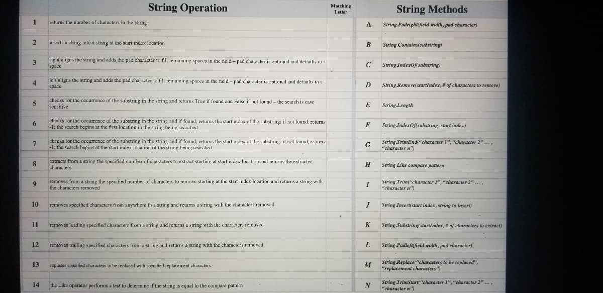 String Operation
Matching
Letter
String Methods
1
returns the number of characters in the string
A
String.Padright(field width, pad character)
2
inserts a string into a string at the start index location
B
String.Contains(substring)
3
right aligns the string and adds the pud character to fill remaining spaces in the field - pad character is optional and defaults to a
C
String IndexOff substring)
space
left aligns the string and adds the pad character to fill remaining spaces in the field - pad character is optional and defaults to a
4
D
String Remove(startindex, # of characters to remove)
space
checks for the occurrence of the substring in the string and returns True if found and False if not found - the search is case
sensitive
5
E
String Length
checks for the occurrence of the substring in the string and if found, returns the start index of the substring; if not found, returns
6.
-1; the scarch begins at the first location in the string being searched
String IndexOf(substring, start index)
checks for the occurrence of the suhstring in the string and if found, returns the start index of the substring: if not found, retums
-1; the search begins at the start index location of the string being searched
String TrimEnd"character 1", "character 2".,
"character n'")
7
G
extracts from a string the specified number of characters to extract starting at start index location and returns the extracted
characters
String Like compare pattern
removes from a string the specified number of characters to rermove starting at the start index Incation and returns a string with
the characters removed
String.Trim("charucter 1", "character 2".,
"character n")
9
I
10
removes specified characters from anywhere in a string and returns a string with the characters removed
J
String Insert(start index, string to insert)
11
removes leading specified characters from a string and returns a string with the characters removed
K
String Substring(startindex, # of characters to extract)
12
removes trailing specified characters from a string and returns a string with the characters removed
L
String Padleft(field width, pad character)
String Replace("characters to be replaced",
"replacement characters")
13
replaces specified characters to be replaced with specified replacement characters
String TrimStart("character 1", "character 2"...,
"character n'")
14
the Like operator performs a test to determine if the string is equal to the compare pattern
