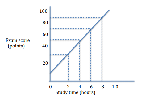 100
80
60
Exam score
(points)
40
20
0 2 4 6 8 10
Study time (hours)
