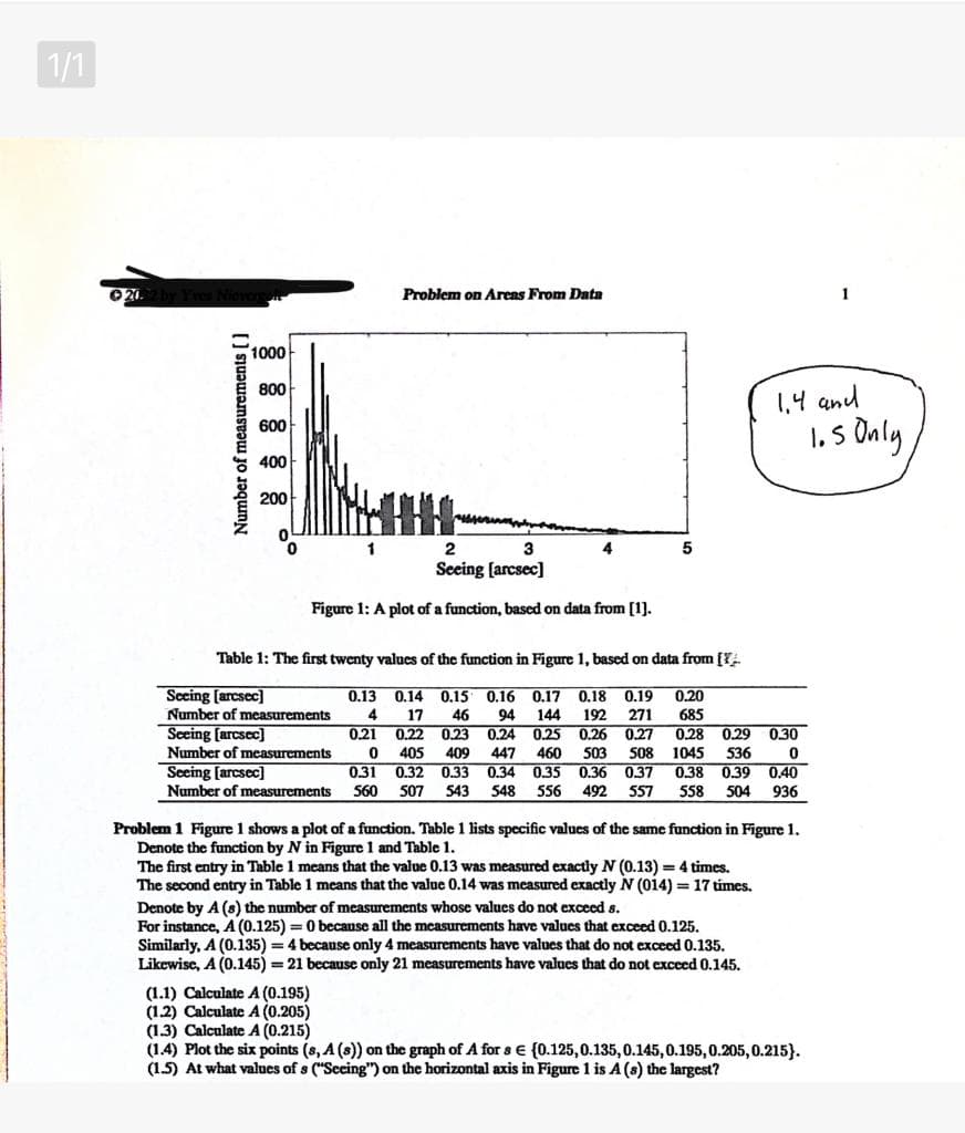 1/1
Problem on Areas From Data
1
1000
800
1,4 and
s Only,
600
1.S
400
200
1
2
3
4
5
Seeing [arcsec]
Figure 1: A plot of a function, based on data from [1].
Table 1: The first twenty values of the function in Figure 1, based on data from {[Y.
Secing [arcsec]
Number of mecasurements
Seeing [arcsec]
Number of measurements
Seeing [arcsec]
Number of measurements
0.13
0.14
0,15
0.16
0.17
0.18 0.19
0.20
4
17
192
685
94
46
0,23 0,24
144
271
0,21
0.22
0.25
0.26
0.27
0.28
0.29
0.30
405
409
447
460
503
508
1045
536
0.34 0.35
548
56
0.31 0.32
0.33
0.36
0.37
0.38
0.39 0.40
560
507
543
492
557
558
504
936
Problem 1 Figure 1 shows a plot of a function. Table 1 lists specific valucs of the same function in Figure 1.
Denote the function by N in Figure 1 and Table 1.
The first entry in Table 1 means that the value 0.13 was measured exactly N (0.13) = 4 times.
The second entry in Table 1 means that the value 0.14 was measured exactly N (014) = 17 times.
Denote by A (s) the number of measurements whose values do not exceed s.
For instance, A (0.125) = 0 because all the measurements have values that exceed 0.125.
Similarly, A (0.135) = 4 because only 4 measurements have values that do not exceed 0.135.
Likewise, A (0.145) = 21 because only 21 measurements have values that do not exceed 0.145.
(1.1) Calculate A (0.195)
(1.2) Calculate A (0.205)
(1.3) Calculate A (0.215)
(1.4) Plot the six points (8, A (s)) on the graph of A for s e {0.125,0.135, 0.145,0.195,0.205,0.215}.
(1.5) At what values of s ("Secing") on the horizontal axis in Figure 1 is A (s) the largest?
Number of measurements []
