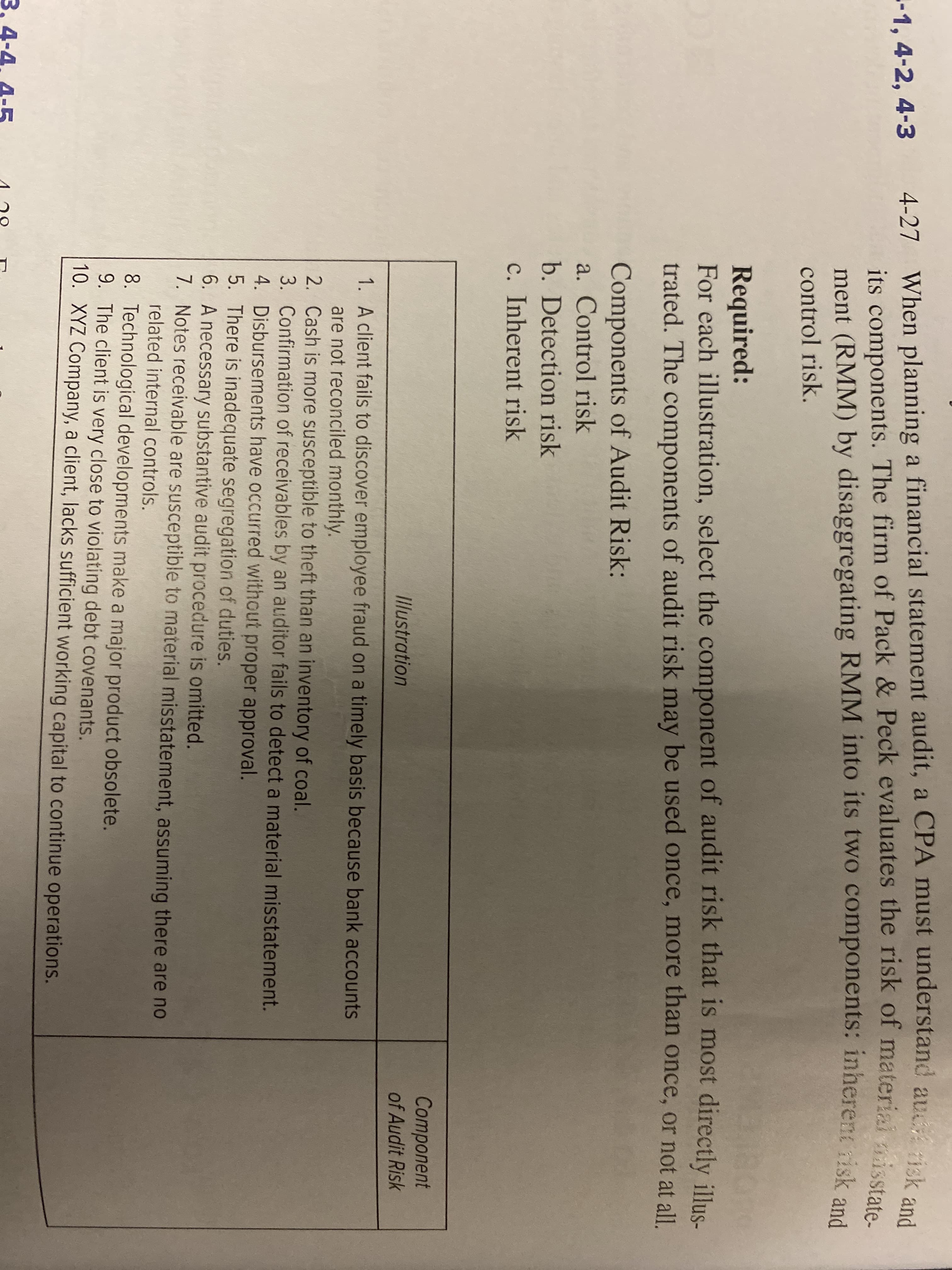 its components. The firm of Pack & Peck evaluates the risk of material isstate-
-1,4-2, 4-3
4-27 When planning a financial statement audit, a CPA must understand au sk
its components. The firm of Pack & Peck evaluates the risk of materiai
ment (RMM) by disaggregating RMM into its two components: inherentisk and
control risk.
Required:
For each illustration, select the component of audit risk that is most directly illus-
trated. The components of audit risk may be used once, more than once, or not at all
Components of Audit Risk:
a. Control risk
b. Detection risk
c. Inherent risk
Component
of Audit Risk
Illustration
1. A client fails to discover employee fraud on a timely basis because bank accounts
are not reconciled monthly.
2. Cash is more susceptible to theft than an inventory of coal.
3. Confirmation of receivables by an auditor fails to detect a material misstatement.
4. Disbursements have occurred without proper approval.
5. There is inadequate segregation of duties.
6. A necessary substantive audit procedure is omitted.
7. Notes receivable are susceptible to material misstatement, assuming there are no
related internal controls.
8. Technological developments make a major product obsolete.
9. The client is very close to violating debt covenants.
10. XYZ Company, a client, lacks sufficient working capital to continue operations.
3, 4-4. 4-5
4 28
