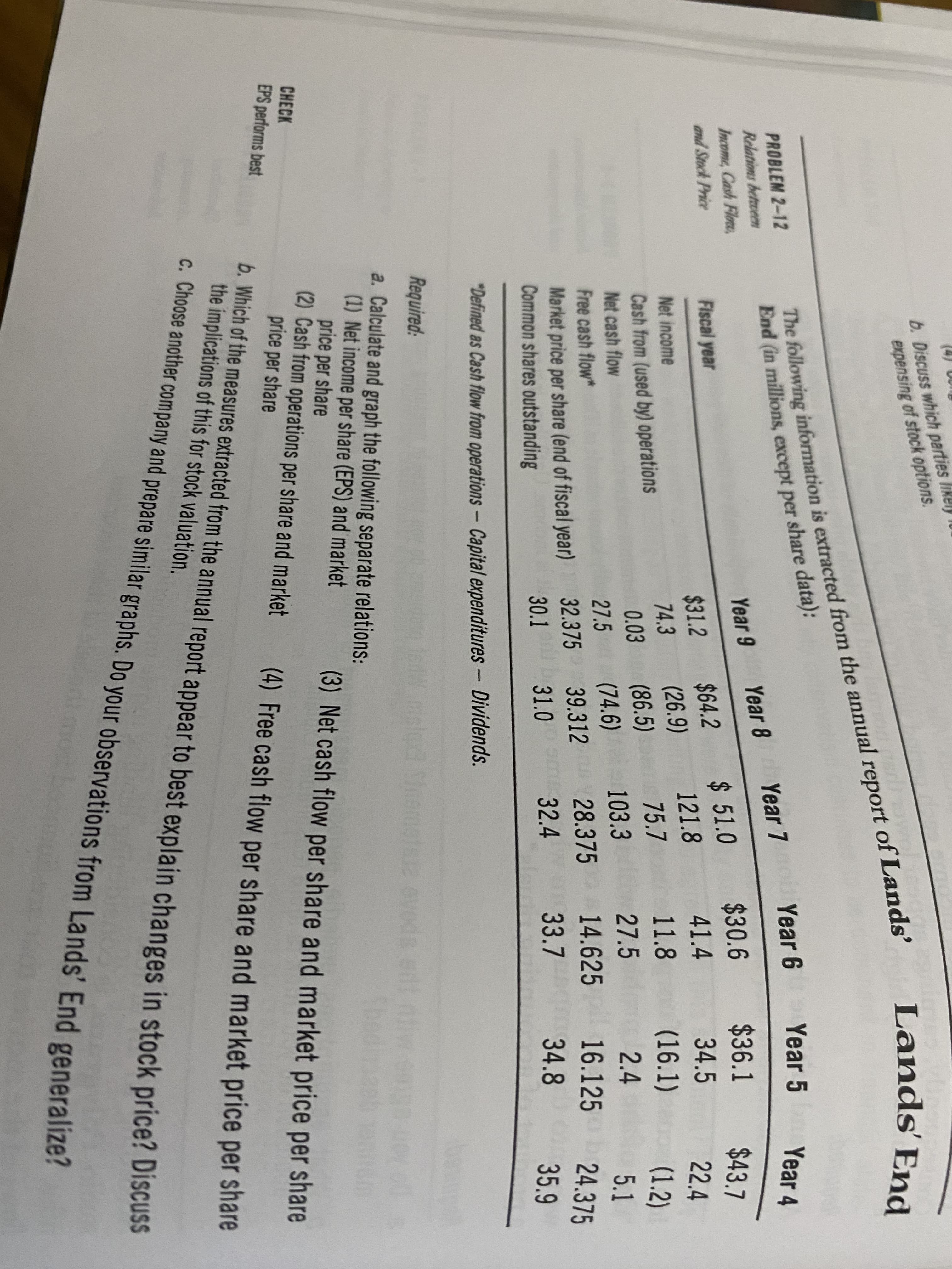 Lands' End
b. Discuss which parties
expensing of stock options.
The following information is extracted from the annual report of Lands'
End (in millions, except per share data):
Year 5
Year 4
PROBLEM 2-12
Year 6
Relations between
Year 7
Year 8
Income, Cash Flou,
and Stock Price
Year 9
$ 51.0
$30.6
$36.1
$43.7
Fiscal year
$64.2
(26.9)
$31.2
121.8
41.4
34.5
22.4
Net income
74.3
11.8
(16.1)
(1.2)
Cash from (used by) operations
75.7
0.03 (86.5)
(74.6)
Net cash flow
103.3
27.5
2.4
5.1
27.5
Free cash flow*
28.375
14.625
16.125
32.375 39.312
31.0
24.375
Market price per share (end of fiscal year)
Common shares outstanding
30.1
32.4
33.7
34.8
35.9
"Defined as Cash flow from operations- Capital expenditures- Dividends.
Required:
msiad Moemetsa
a. Calculate and graph the following separate relations:
(1) Net income per share (EPS) and market
price per share
(2) Cash from operations per share and market
price per share
b. Which of the measures extracted from the annual report appear to best explain changes in stock price? Discuss
the implications of this for stock valuation.
c. Choose another company and prepare similar graphs. Do your observations from Lands' End generalize?
(3) Net cash flow per share and market price per share
CHECK
EPS performs best
(4) Free cash flow per share and market price per share
EGO
