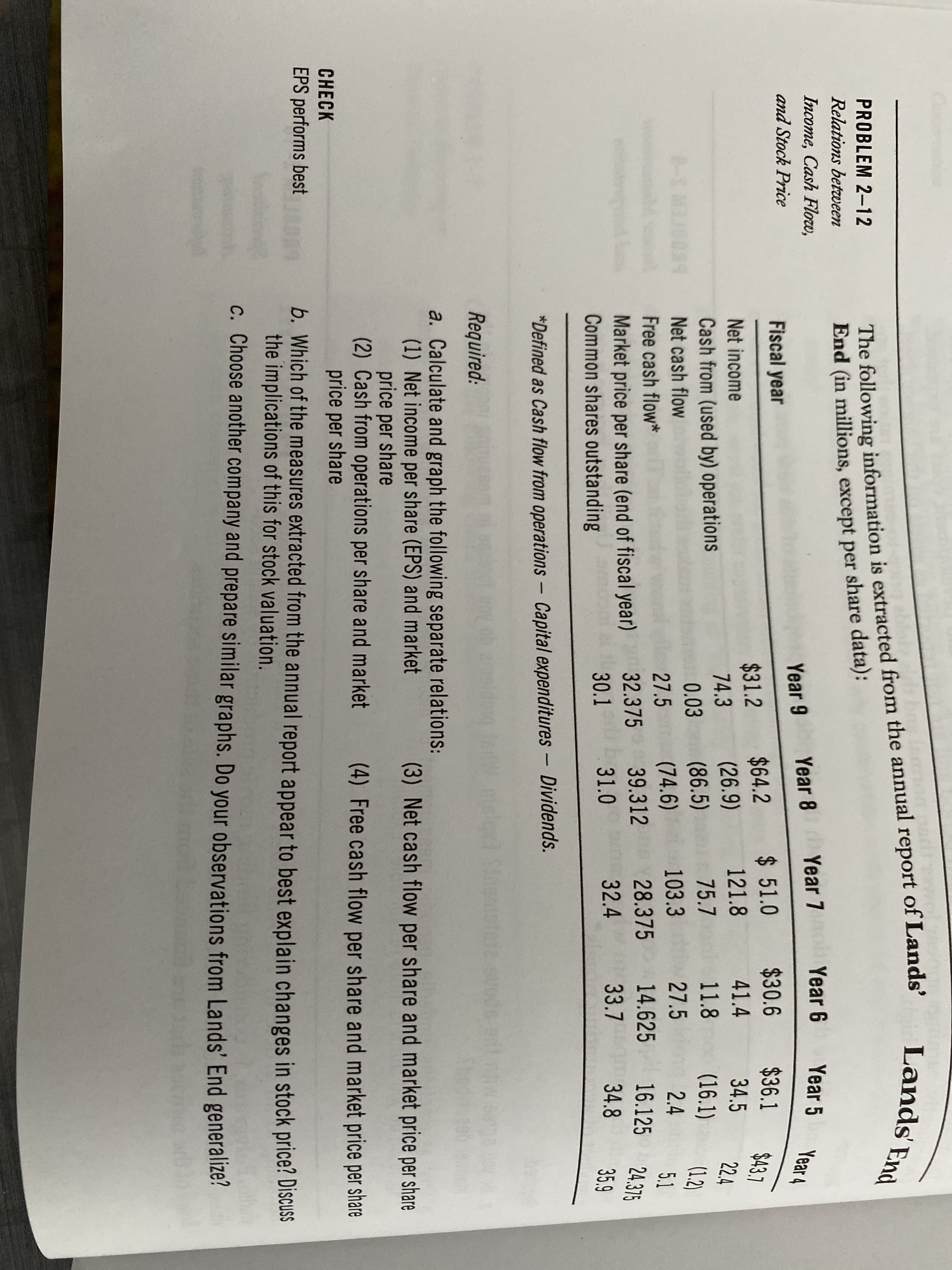 Lands End
Lands End
The following information is extracted from the annual report of Lands'
End (in millions, except per share data):
PROBLEM 2-12
Relations between
Income, Cash Flow,
Year 7
Year 6
Year 5
Vear 4
Year 9
Year 8
and Stock Price
Fiscal year
$ 51.0
$30.6
$36.1
$64.2
(26.9)
(86.5)
$43.7
$31.2
Net income
121.8
41.4
34.5
22.4
74.3
Cash from (used by) operations
75.7
11.8
(16.1)
0.03
(1.2)
Net cash flow
103.3
27.5
2.4
(74.6)
5.1
16.125 24.375
27.5
Free cash flow*
28.375
Market price per share (end of fiscal year)
Common shares outstanding
32.375 39.312
31.0
30.1
32.4
33.7
34.8
35.9
*Defined as Cash flow from operations- Capital expenditures – Dividends.
Required:
a. Calculate and graph the following separate relations:
(1) Net income per share (EPS) and market
price per share
(2) Cash from operations per share and market
price per share
(3) Net cash flow per share and market price per share
(4) Free cash flow per share and market price per share
CHECK
b. Which of the measures extracted from the annual report appear to best explain changes in stock price? DiscuSS
the implications of this for stock valuation.
EPS performs best
c. Choose another company and prepare similar graphs. Do your observations from Lands' End generalize?
