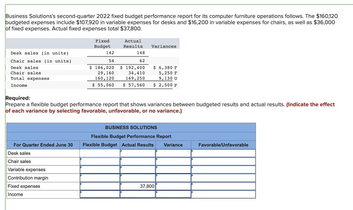 Business Solutions's second-quarter 2022 fixed budget performance report for its computer furniture operations follows. The $160,120
budgeted expenses include $107,920 in variable expenses for desks and $16,200 in variable expenses for chairs, as well as $36,000
of fixed expenses. Actual fixed expenses total $37,800.
Desk sales (in units)
Chair sales (in units)
Desk sales
Chair sales
Total expenses
Income
For Quarter Ended June 30
Desk sales
Chair sales
Variable expenses
Contribution margin
Fixed
Budget
Fixed expenses
Income
142
54
$ 186,020
29,160
160, 120
Actual
Results
148
62
$ 192,400
34,410
169,250
$ 55,060 $ 57,560
Variances
Required:
Prepare a flexible budget performance report that shows variances between budgeted results and actual results. (Indicate the effect
of each variance by selecting favorable, unfavorable, or no variance.)
$ 6,380 F
5,250 F
9,130 U
$ 2,500 F
BUSINESS SOLUTIONS
Flexible Budget Performance Report
Flexible Budget Actual Results Variance
37,800
Favorable/Unfavorable