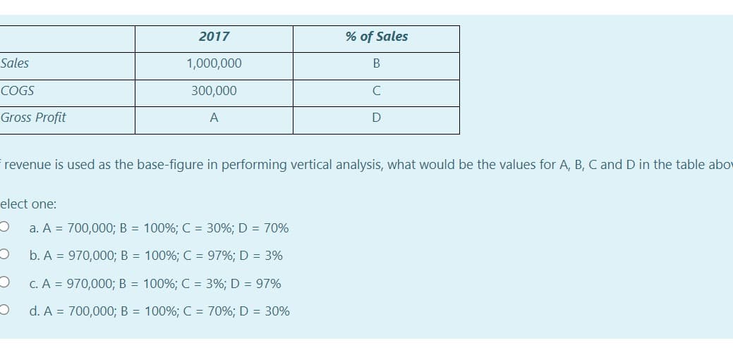 Sales
COGS
Gross Profit
2017
1,000,000
300,000
A
elect one:
O
O
O
O
% of Sales
revenue is used as the base-figure in performing vertical analysis, what would be the values for A, B, C and D in the table abo
a. A = 700,000; B = 100%; C = 30%; D = 70%
b. A = 970,000; B = 100%; C = 97%; D = 3%
c. A = 970,000; B = 100%; C = 3%; D = 97%
d. A = 700,000; B = 100%; C = 70%; D = 30%
B
с
D