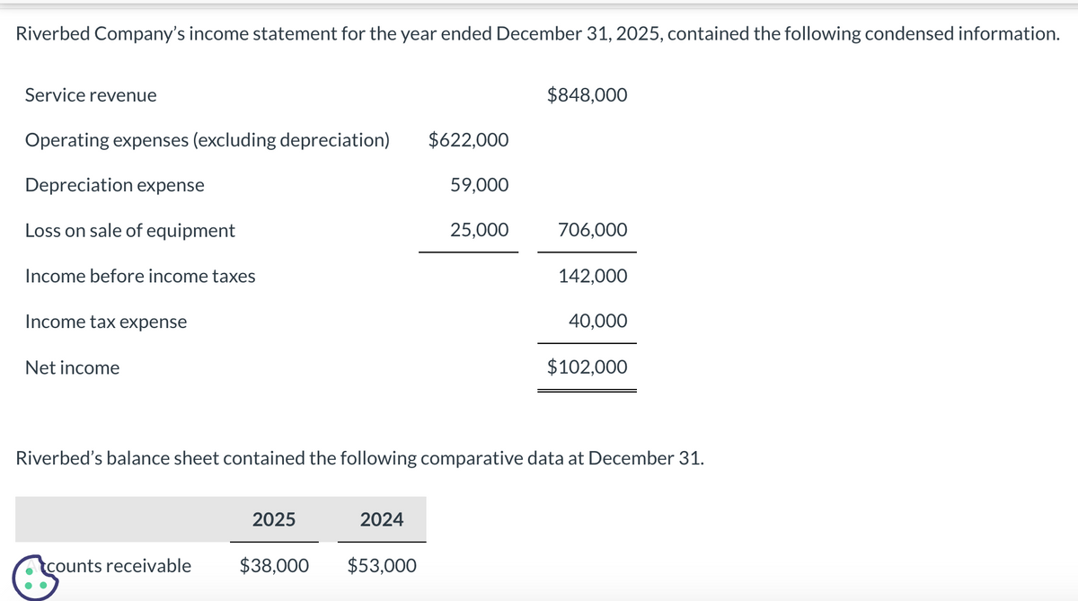 Riverbed Company's income statement for the year ended December 31, 2025, contained the following condensed information.
Service revenue
Operating expenses (excluding depreciation)
Depreciation expense
Loss on sale of equipment
Income before income taxes
Income tax expense
Net income
2025
2024
$622,000
counts receivable $38,000 $53,000
59,000
25,000
$848,000
706,000
142,000
Riverbed's balance sheet contained the following comparative data at December 31.
40,000
$102,000