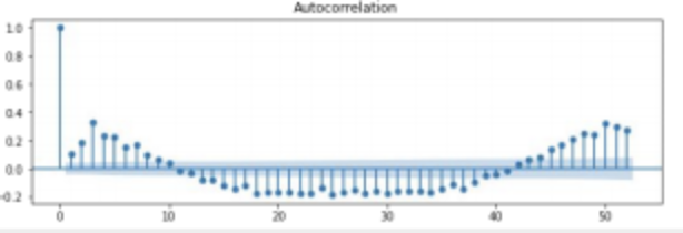 Autocorrelation
10
08
06
04
02
00
02
