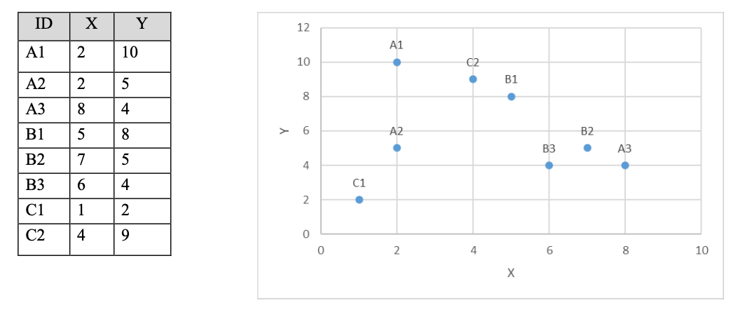 ID
X
Y
12
A1
A1
10
10
B1
A2
5
8
АЗ
8.
4
8
A2
B2
>
B1
B3
АЗ
B2
7
5
B3
6.
4
C1
C1
1
2
C2
4
4
8
10
6.
4.
