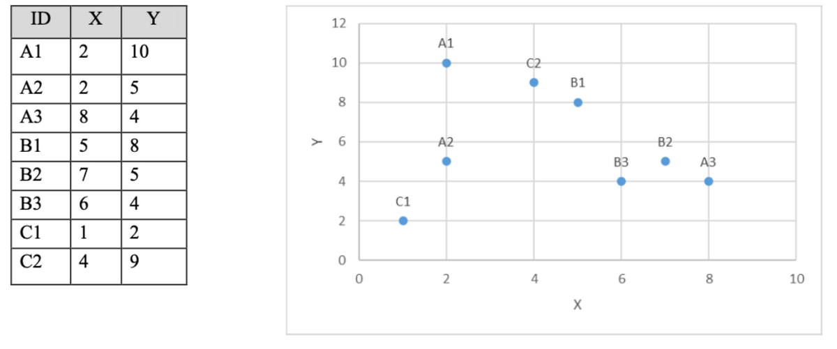 X Y
2
ID
12
A1
A1
10
10
C2
B1
A2
2
АЗ
8
4
B1
8.
A2
B2
ВЗ
АЗ
B2
7
4
B3
6.
4
C1
C1
1
C2
4
4
8.
10
00
