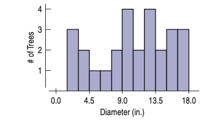 1
0.0
4.5
9.0
13.5
18.0
Diameter (in.)
3.
2.
# of Trees
