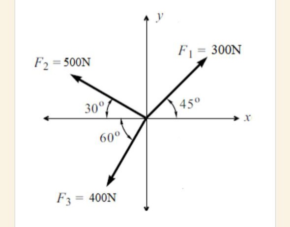 F2
= 500N
F1 = 300N
30°
45°
60°
F3 = 400N
