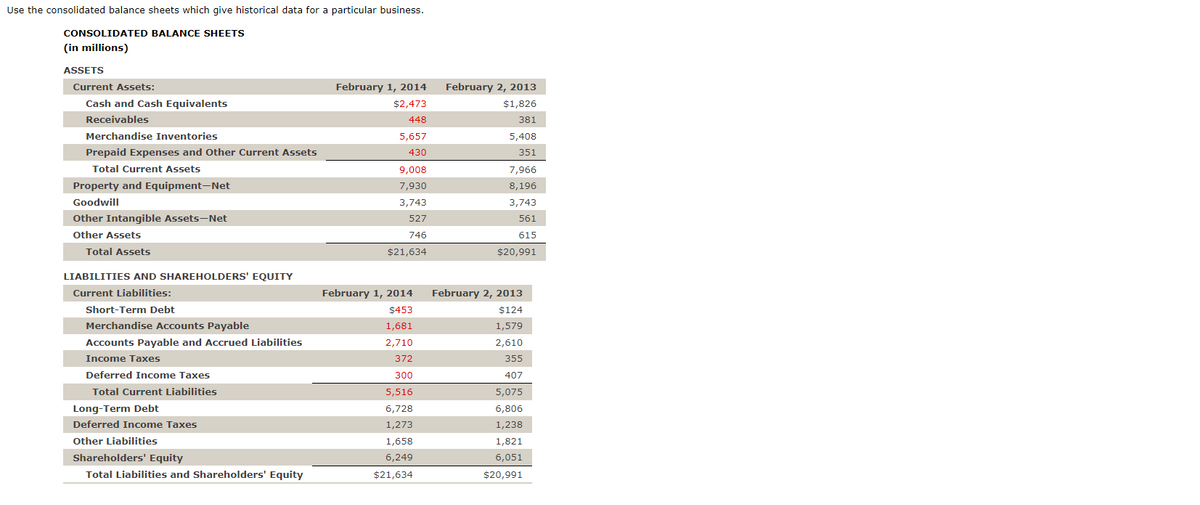 Use the consolidated balance sheets which give historical data for a particular business.
CONSOLIDATED BALANCE SHEETS
(in millions)
ASSETS
Current Assets:
Cash and Cash Equivalents
Receivables
Merchandise Inventories
Prepaid Expenses and Other Current Assets
Total Current Assets
Property and Equipment-Net
Goodwill
Other Intangible Assets-Net
Other Assets
Total Assets
LIABILITIES AND SHAREHOLDERS' EQUITY
Current Liabilities:
Short-Term Debt
Merchandise Accounts Payable
Accounts Payable and Accrued Liabilities
Income Taxes
Deferred Income Taxes
Total Current Liabilities
Long-Term Debt
Deferred Income Taxes
Other Liabilities
Shareholders' Equity
Total Liabilities and Shareholders' Equity
February 1, 2014
$2,473
448
5,657
430
9,008
7,930
3,743
527
746
$21,634
February 1, 2014
$453
1,681
2,710
372
300
5,516
6,728
1,273
1,658
6,249
$21,634
February 2, 2013
$1,826
381
5,408
351
7,966
8,196
3,743
561
615
$20,991
February 2, 2013
$124
1,579
2,610
355
407
5,075
6,806
1,238
1,821
6,051
$20,991