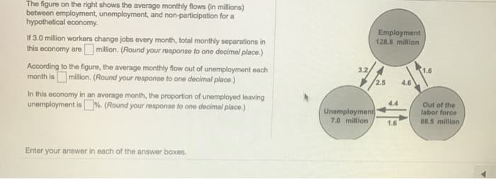 The figure on the right shows the average monthly flows (in millions)
between employment, unemployment, and non-participation for a
hypothetical economy.
If 3.0 million workers change jobs every month, total monthly separations in
this economy are million. (Round your response to one decimal place.)
According to the figure, the average monthly flow out of unemployment each
month is million. (Round your response to one decimal place.)
In this economy in an average month, the proportion of unemployed leaving
unemployment is%. (Round your response to one decimal place.)
Enter your answer in each of the answer boxes.
Unemployment
7.0 million
Employment
128.8 million
2.5
4.4
1.6
4.6
1.6
Out of the
labor force
88.5 million