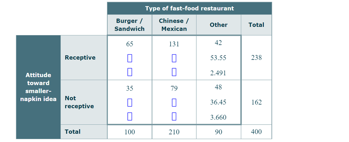 Attitude
toward
smaller-
napkin idea
Receptive
Not
receptive
Total
Burger /
Sandwich
65
35
0
100
Type of fast-food restaurant
Chinese /
Mexican
131
79
0
210
Other
42
53.55
2.491
48
36.45
3.660
90
Total
238
162
400