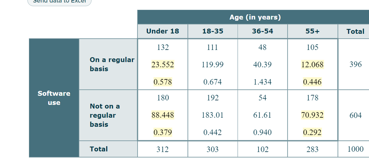 Send aald to Excel
Software
use
On a regular
basis
Not on a
regular
basis
Total
Under 18
132
23.552
0.578
180
88.448
0.379
312
18-35
111
119.99
0.674
192
183.01
0.442
303
Age (in years)
36-54
48
40.39
1.434
54
61.61
0.940
102
55+
105
12.068
0.446
178
70.932
0.292
283
Total
396
604
1000
