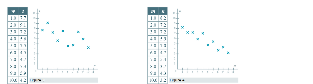 W
t
1.0 7.7 10+
9+
2.0 9.1
8+
3.0 7.2
7+
4.0 5.6
6+
5+
5.0 7.5
4
6.0 4.5 3+
2+
7.0 4.7
1
8.0 7.3
9.0 5.9
10.0 4.2 Figure 3
0
X
X
X
X
4
X
3
XX
6
X
8
X
W
9 10 11
m
1.0 8.2
2.0 7.2
3.0 7.2
7+
6.
4.0 5.9
5.0 7.0
5+
4.
6.0 4.7
3+
7.0 5.4 2.
1.
8.0 3.7
9.0 4.3
10.0 3.2 Figure 4
n 11-
10+
9+
8+
0
X
X X
2
X
4
X
X
6
7
+ +
8 9
X
m
10 11