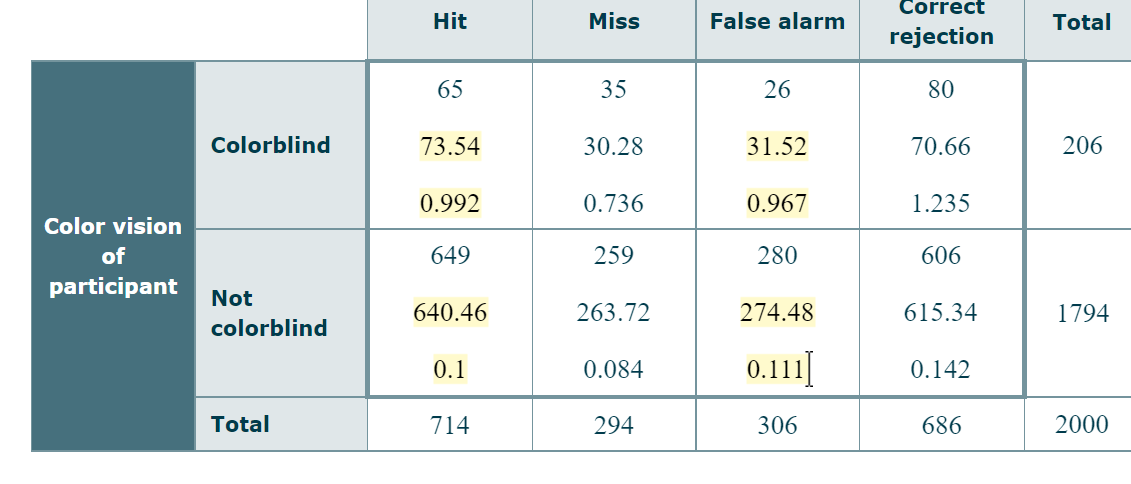 Color vision
of
participant
Colorblind
Not
colorblind
Total
Hit
65
73.54
0.992
649
640.46
0.1
714
Miss
35
30.28
0.736
259
263.72
False alarm
26
31.52
0.967
280
274.48
0.084 0.111]
294
306
Correct
rejection
80
70.66
1.235
606
615.34
0.142
686
Total
206
1794
2000