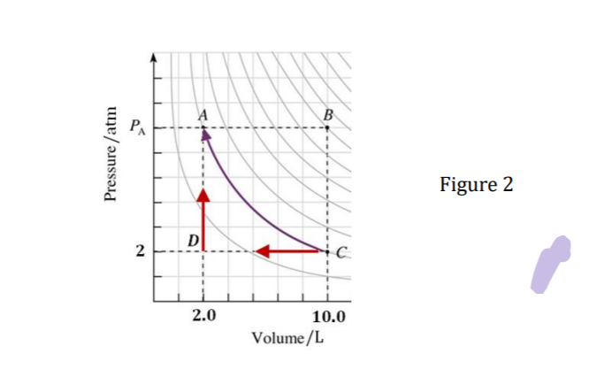 A
Figure 2
D
2
2.0
10.0
Volume/L
Pressure /atm
