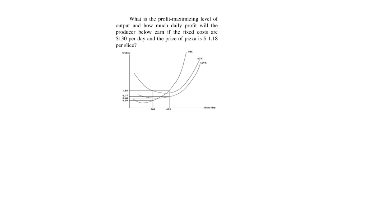 What is the profit-maximizing level of
output and how much daily profit will the
producer below earn if the fixed costs are
$130 per day and the price of pizza is $ 1.18
per slice?
MC
S/alice
ATC
AVC
1.18
0.77
0.68
0.50
slices/day
