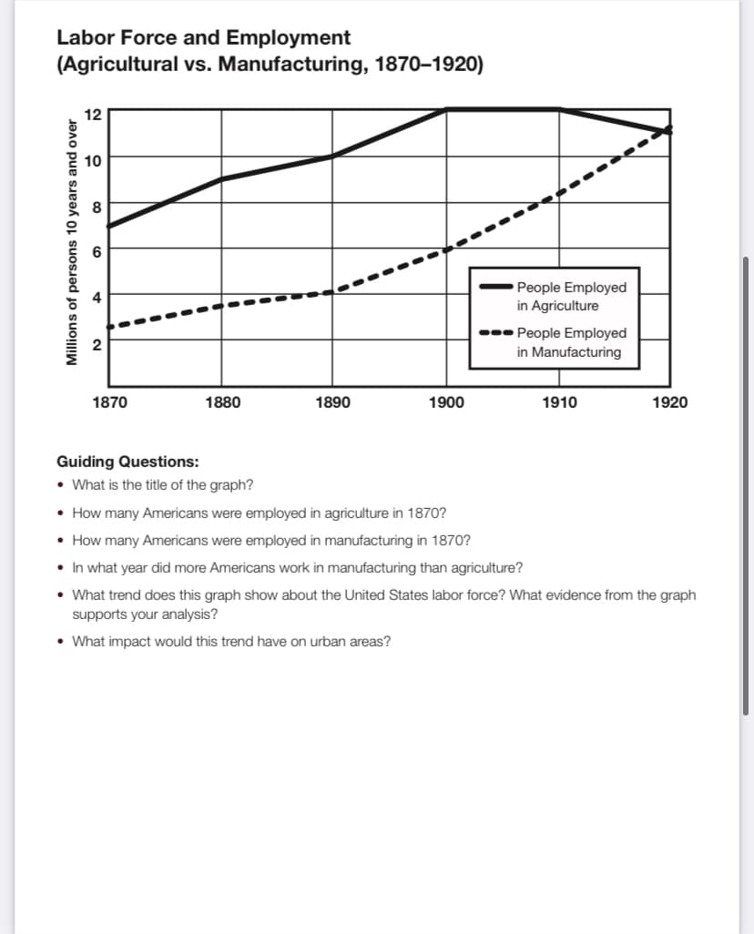 Labor Force and Employment
(Agricultural vs. Manufacturing, 1870–1920)
12
10
People Employed
in Agriculture
• People Employed
in Manufacturing
1870
1880
1890
1900
1910
1920
Guiding Questions:
• What is the title of the graph?
• How many Americans were employed in agriculture in 1870?
• How many Americans were employed in manufacturing in 1870?
• In what year did more Americans work in manufacturing than agriculture?
• What trend does this graph show about the United States labor force? What evidence from the graph
supports your analysis?
• What impact would this trend have on urban areas?
Millions of persons 10 years and over
