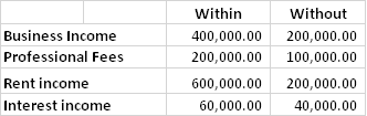 Within
without
Business Income
400,000.00 200,000.00
Professional Fees
200,000.00
100,000.00
Rent income
600,000.00
200,000.00
Interest income
60,000.00
40,000.00
