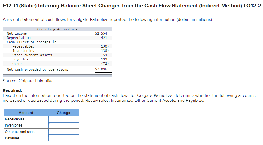 E12-11 (Static) Inferring Balance Sheet Changes from the Cash Flow Statement (Indirect Method) LO12-2
A recent statement of cash flows for Colgate-Palmolive reported the following information (dollars in millions):
Operating Activities
Net income
Depreciation
$2,554
421
Cash effect of changes in
Receivables
Inventories
Other current assets
Payables
Other
Net cash provided by operations
$2,896
Source: Colgate-Palmolive
Required:
Based on the information reported on the statement of cash flows for Colgate-Palmolive, determine whether the following accounts
increased or decreased during the period: Receivables, Inventories, Other Current Assets, and Payables.
Account
Change
Receivables
Inventories
Other current assets
Payables
(130)
(130)
54
199
(72)