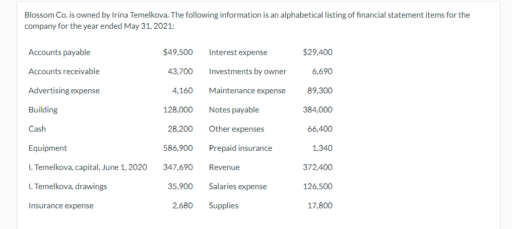 Blossom Co. is owned by Irina Temelkova. The following information is an alphabetical listing of financial statement items for the
company for the year ended May 31, 2021:
Accounts payable
$49,500
Interest expense
$29,400
Accounts receivable
43,700
Investments by owner
6,690
Advertising expense
4,160
Maintenance expense
89,300
Building
128,000
Notes payable
384,000
Cash
28,200
Other expenses
66,400
Equipment
586,900
Prepaid insurance
1,340
1. Temelkova, capital, June 1, 2020
347,690
Revenue
372,400
I. Temelkova, drawings
35,900
Salaries expense
126,500
Insurance expense
2,680
Supplies
17,800