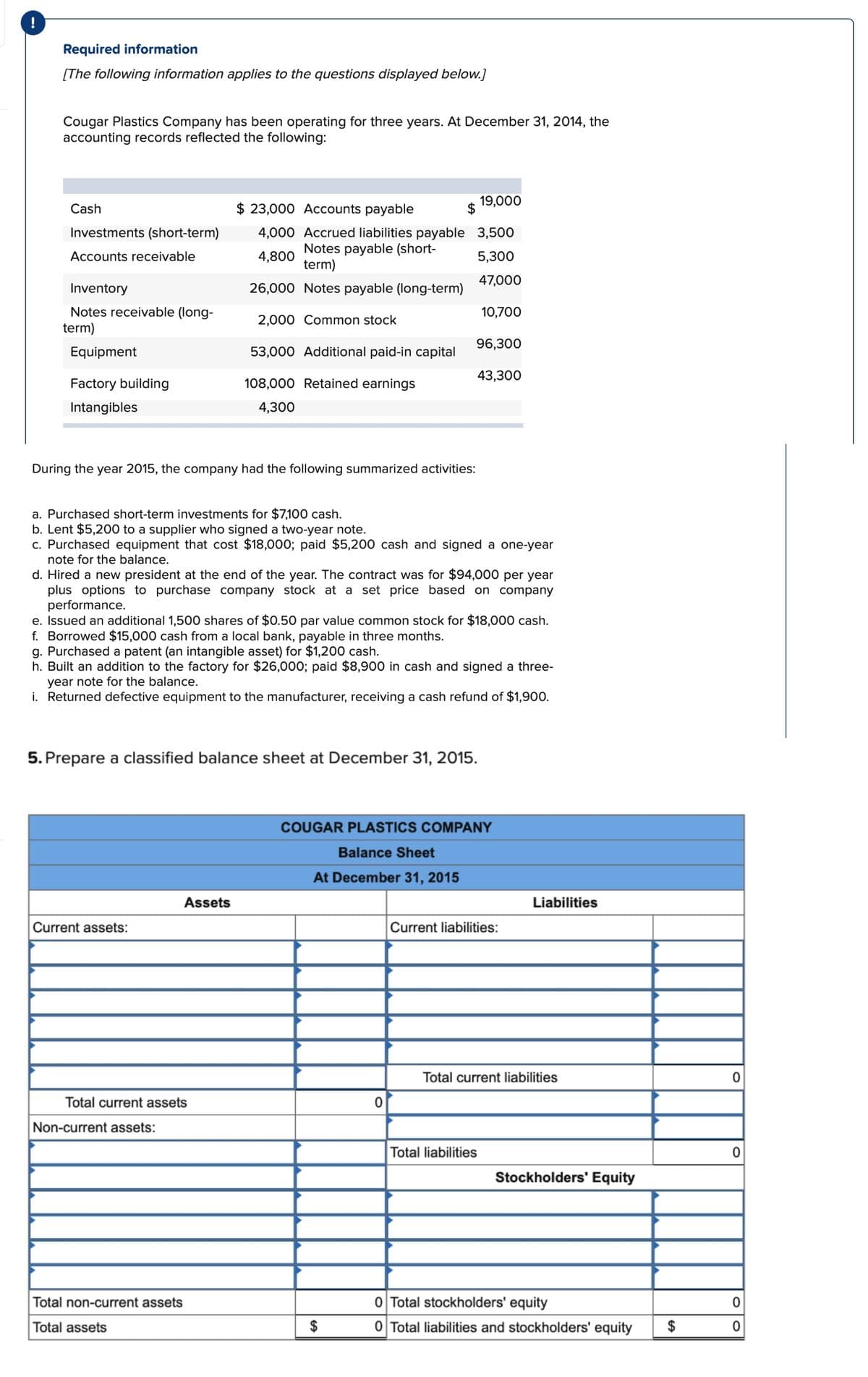 Required information
[The following information applies to the questions displayed below.]
Cougar Plastics Company has been operating for three years. At December 31, 2014, the
accounting records reflected the following:
Cash
$ 23,000 Accounts payable
19,000
$
Investments (short-term)
3,500
4,000 Accrued liabilities payable
Notes payable (short-
term)
Accounts receivable
4,800
5,300
47,000
Inventory
26,000 Notes payable (long-term)
10,700
Notes receivable (long-
term)
2,000 Common stock
96,300
Equipment
53,000 Additional paid-in capital
43,300
Factory building
Intangibles
108,000 Retained earnings
4,300
During the year 2015, the company had the following summarized activities:
a. Purchased short-term investments for $7,100 cash.
b. Lent $5,200 to a supplier who signed a two-year note.
c. Purchased equipment that cost $18,000; paid $5,200 cash and signed a one-year
note for the balance.
d. Hired a new president at the end of the year. The contract was for $94,000 per year
plus options to purchase company stock at a set price based on company
performance.
e. Issued an additional 1,500 shares of $0.50 par value common stock for $18,000 cash.
f. Borrowed $15,000 cash from a local bank, payable in three months.
g. Purchased a patent (an intangible asset) for $1,200 cash.
h. Built an addition to the factory for $26,000; paid $8,900 in cash and signed a three-
year note for the balance.
i. Returned defective equipment to the manufacturer, receiving a cash refund of $1,900.
5. Prepare a classified balance sheet at December 31, 2015.
COUGAR PLASTICS COMPANY
Balance Sheet
At December 31, 2015
Assets
Current assets:
Total current assets
Non-current assets:
Total non-current assets
Total assets
$
0
Current liabilities:
Liabilities
Total current liabilities
Total liabilities
Stockholders' Equity
0 Total stockholders' equity
0 Total liabilities and stockholders' equity
$
0
0
0
0