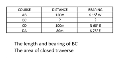 COURSE
DISTANCE
BEARING
AB
120m
S 15° W
BC
?
CD
N 60° E
100m
80m
S 75° E
DA
The length and bearing of BC
The area of closed traverse
