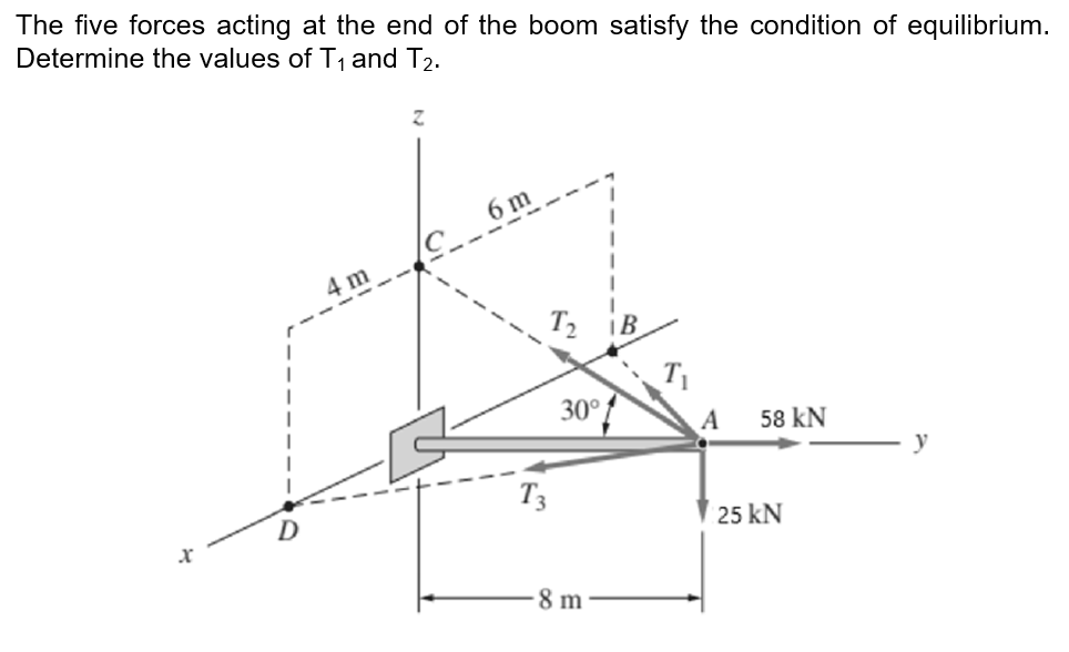 The five forces acting at the end of the boom satisfy the condition of equilibrium.
Determine the values of T1 and T2.
4 m_C 6m
T2 iB
T1
30°f
A
58 kN
y
T3
D
25 kN
8 m
