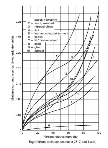 1- paper, newsprint
2 - wool, worsted
0.28
3 - nitrocellulose
F 4 - silk
5 - leather, sole, oak tanned
6 - kaolin
7- N.C. tobacco leaf
0.24
8- soap
9 - glue
10 - lumber
0.20
5.
0.16
8,
10,
0.12
0.08
0.04
20
40
60
80
100
Percent relative humidity
Equilibrium-moisture content at 25°C and I atm.
Moisture content in solids, Ib water/lb dry solids
