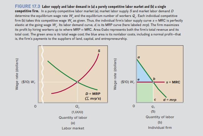 FIGURE 17.3 Labor supply and labor demand in (a) a purely competitive labor market and (b) a single
competitive firm. In a purely competitive labor market (a), market labor supply S and market labor demand D
determine the equilibrium wage rate W. and the equilibrium number of workers Q.. Each individual competitive
firm (b) takes this competitive wage W, as given. Thus, the individual firm's labor supply curve s = MRC is perfectly
elastic at the going wage W. Its labor demand curve, d, is its MRP curve (here labeled mrp). The firm maximizes
its profit by hiring workers up to where MRP = MRC. Area Oabc represents both the firm's total revenue and its
total cost. The green area is its total wage cost the blue area is its nonlabor costs, including a normal profit-that
is, the firm's payments to the suppliers of land, capital, and entrepreneurship.
($10) W.
($10) W.
S= MRC
D = MRP
(Σ mrps)
d = mrp
(1,000)
(5)
Quantity of labor
Quantity of labor
(a)
(b)
Labor market
Individual firm
Wage rate (dollars)
Wage rate (dollars)
