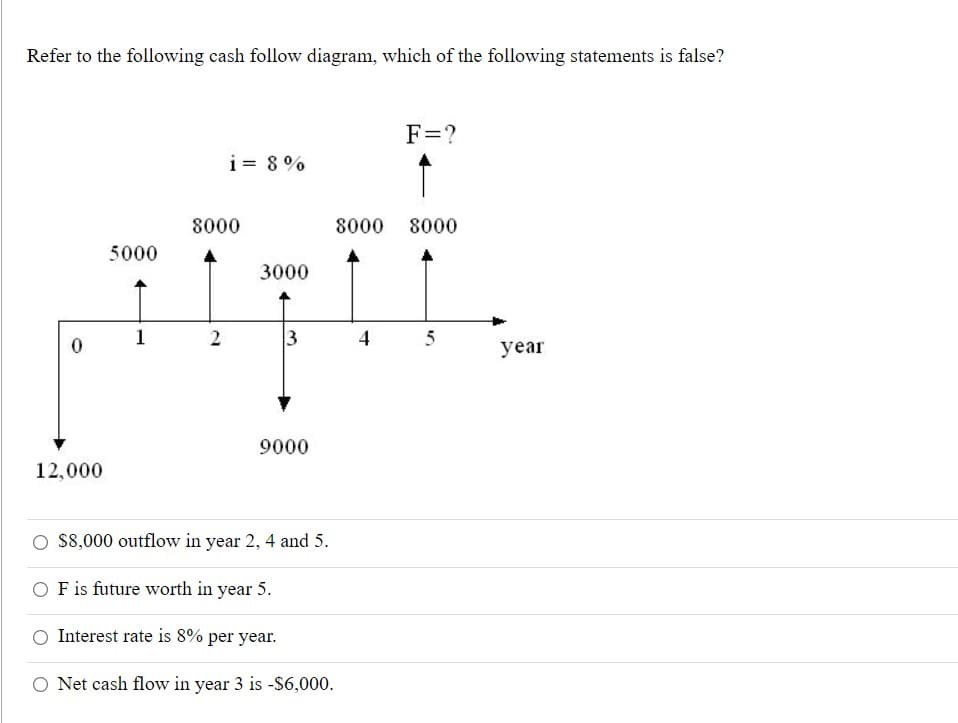 Refer to the following cash follow diagram, which of the following statements is false?
F=?
i= 8%
8000
8000 8000
5000
3000
3
4
5
уear
9000
12,000
S8,000 outflow in year 2, 4 and 5.
O F is future worth in year 5.
O Interest rate is 8% per year.
O Net cash flow in year 3 is -$6,000.
2.
