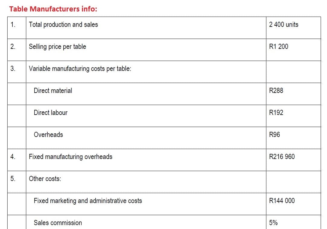 Table Manufacturers info:
Total production and sales
1.
2.
3.
4.
5.
Selling price per table
Variable manufacturing costs per table:
Direct material
Direct labour
Overheads
Fixed manufacturing overheads
Other costs:
Fixed marketing and administrative costs
Sales commission
2 400 units
R1 200
R288
R192
R96
R216 960
R144 000
5%