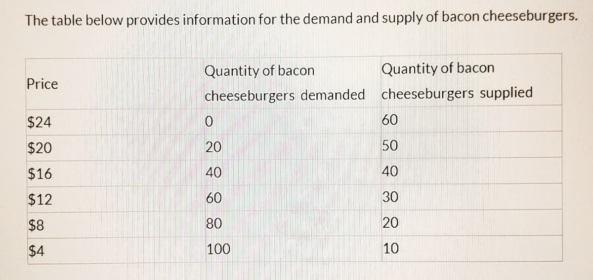 The table below provides information for the demand and supply of bacon cheeseburgers.
Quantity of bacon
Quantity of bacon
Price
cheeseburgers demanded cheeseburgers supplied
$24
60
$20
20
50
$16
40
40
$12
60
30
$8
80
20
$4
100
10
